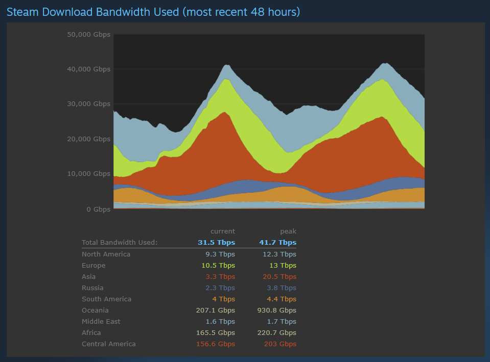 Steam stats page showing global bandwidth usage data