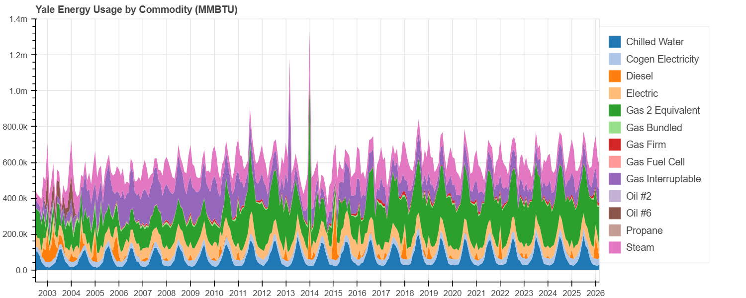 Energy usage by commodity type over time