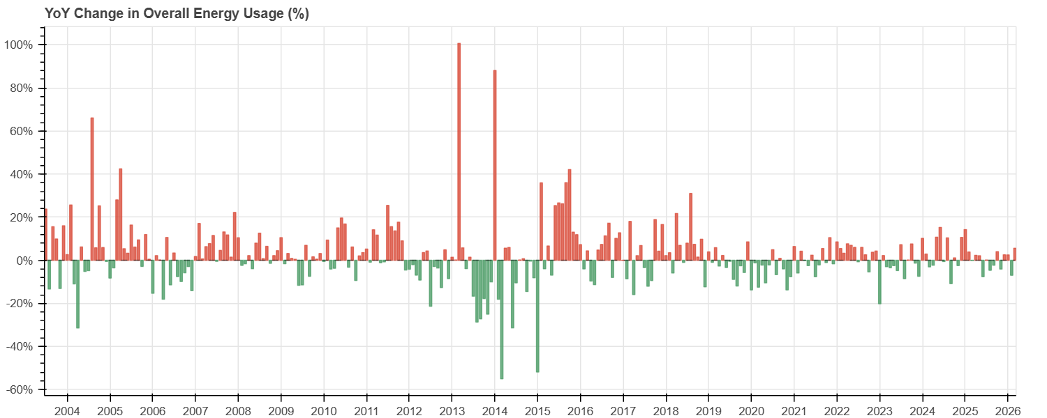 Year-over-year energy usage across all Yale facilities